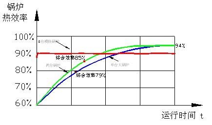 模塊化節能環保鍋爐技術