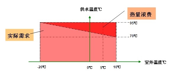 室外溫度補償技術